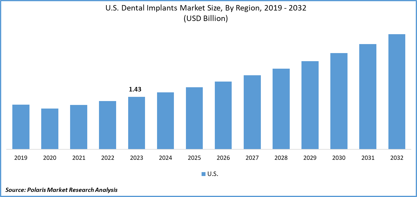 U.S. Dental Implants Market Size